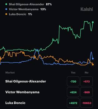 正面爆杀！此战之后，亚历山大MVP概率上升至87%，东契奇跌至1%！