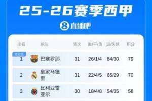 西甲积分榜：巴萨领先优势扩大到9分！皇马本轮战平 马竞轮换输球