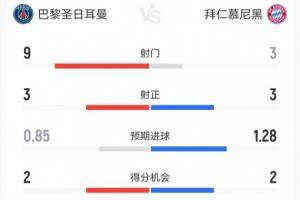 神仙对攻局！巴黎3-2拜仁半场：巴黎9射3正进3球 拜仁3射3正进2球